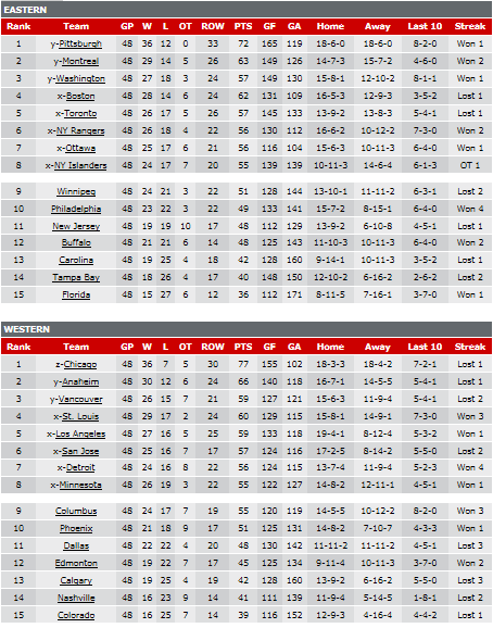 nhl standings east and west