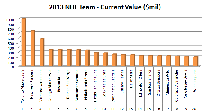 2013 NHL Team Worth