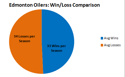 Edmonton Oilers Win/Losses