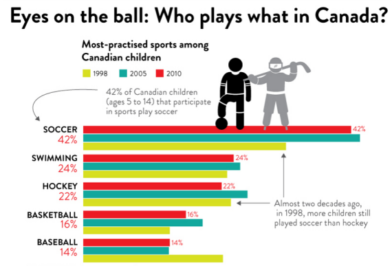 Sports Participation in Canada