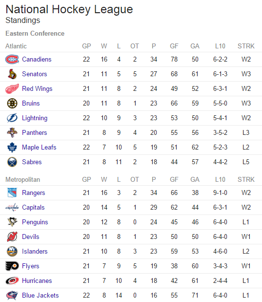 Eastern Conference Standings
