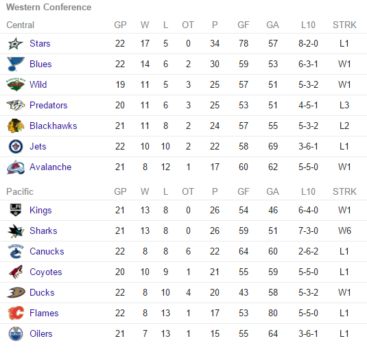 2015 Western Conference Standings