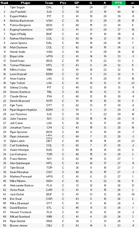 Top NHL Centers by Points - 2016