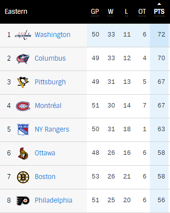 2006-17 NHL Eastern Conference Standings - Mid-Year