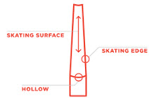 Composition of a Skate Blade 