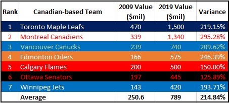 Valuation Trends of Canadian NHL Teams-2019