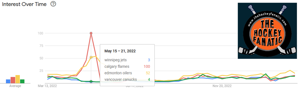 Search interest by western-Canadian NHL teams