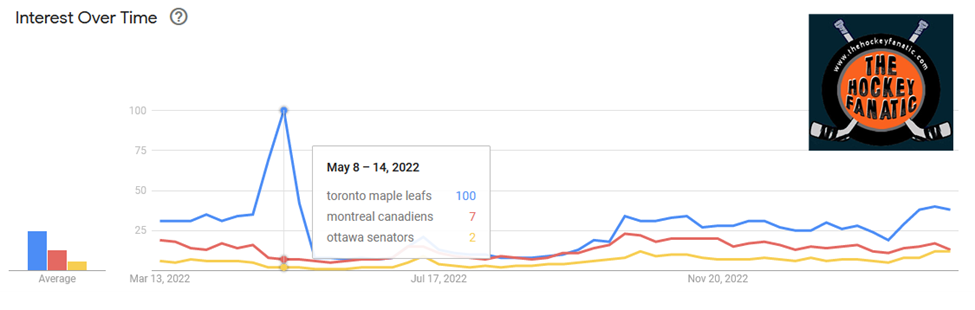 Search Interest of Toronto Maple Leafs, Ottawa Senators and Montreal Canadiens